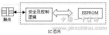 帶有安全邏輯的IC卡用存儲(chǔ)器芯片 